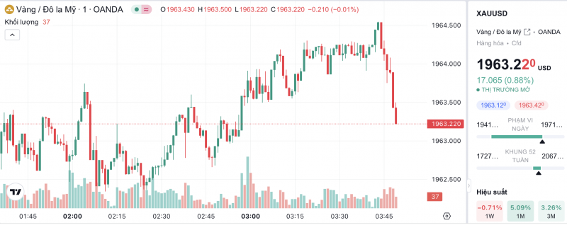 Giá vàng hôm nay 15/11/2023: Giá vàng 9999, SJC, 24K, Mi Hồng, PNJ, DOJI