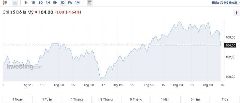 Tỷ giá USD hôm nay 15/11/2023: Giá đô hôm nay, USD VCB, USD chợ đen