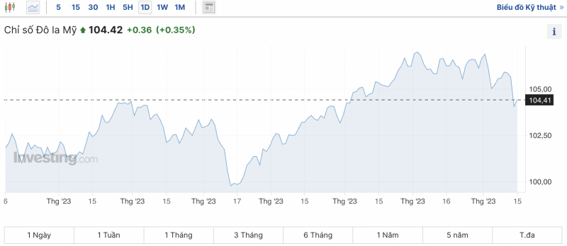 Tỷ giá USD hôm nay 16/11/2023: Giá đô hôm nay, USD VCB, USD