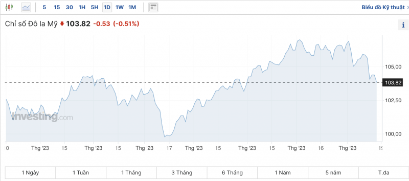 Tỷ giá USD hôm nay 20/11/2023: Giá đô hôm nay, USD VCB tuần tới liệu có tiếp tục trượt giá?