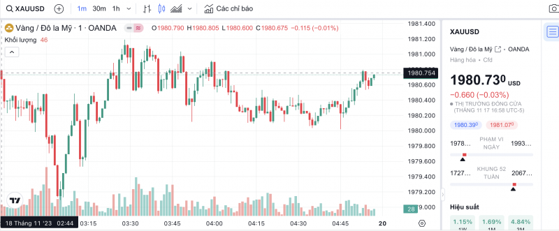 Giá vàng hôm nay 20/11/2023: Giá vàng biến động thế nào sau tuần tăng mạnh mẽ?