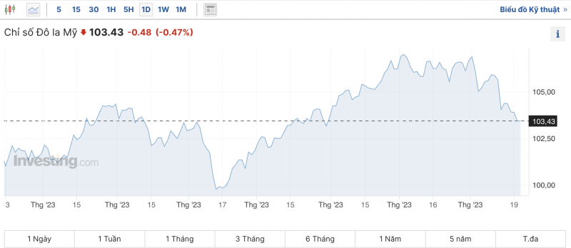 Tỷ giá USD hôm nay 21/11/2023: Giá đô hôm nay, USD chợ đen, USD VCB