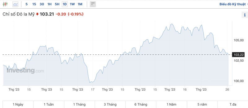 Tỷ giá USD hôm nay 28/11/2023: USD