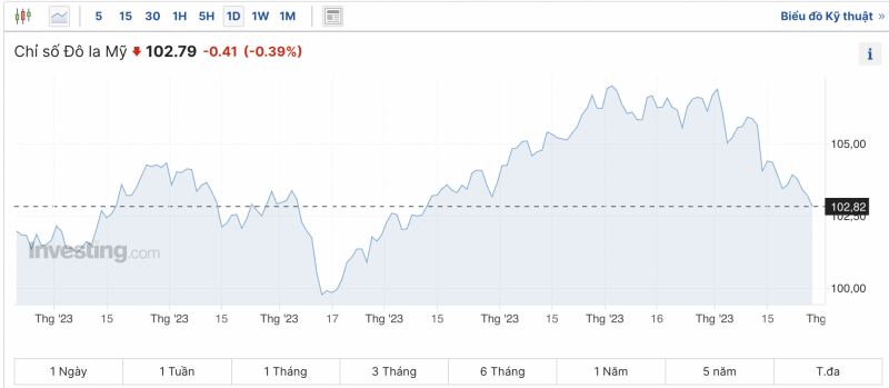 Tỷ giá USD hôm nay 29/11/2023: Đồng Đô la Mỹ