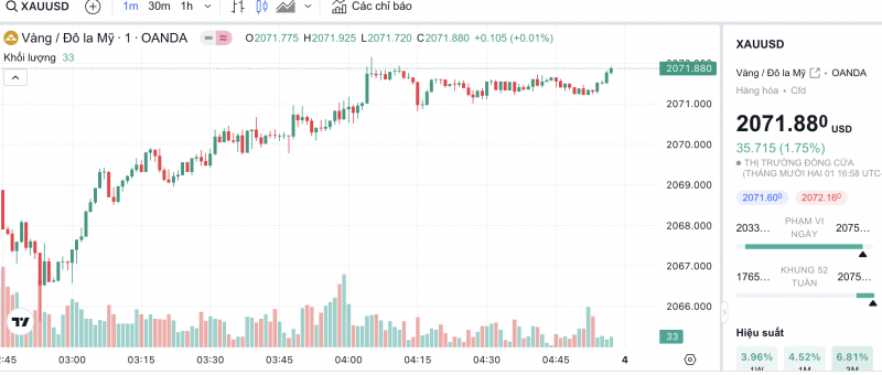 Giá vàng hôm nay 4/12/2023: Vàng