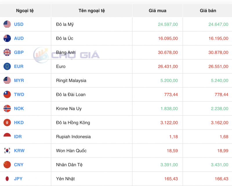 Tỷ giá USD hôm nay 5/12/2023: USD