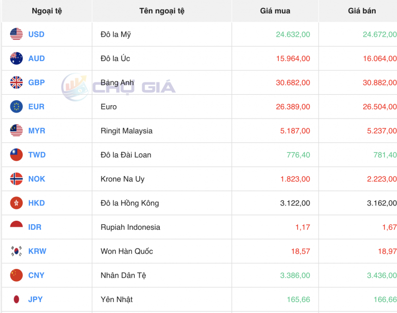 Tỷ giá USD hôm nay 6/12/2023: USD