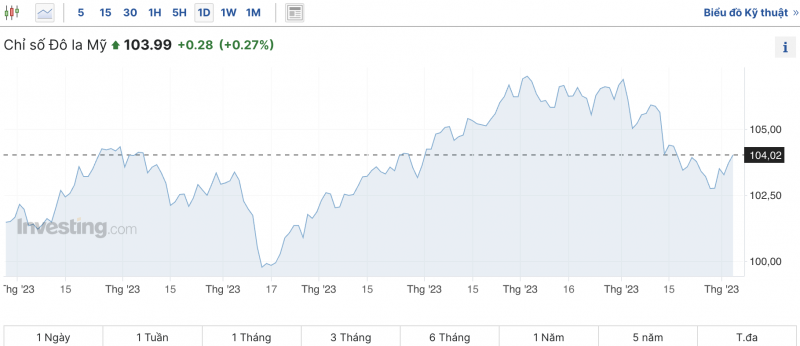 Tỷ giá USD hôm nay 6/12/2023: USD