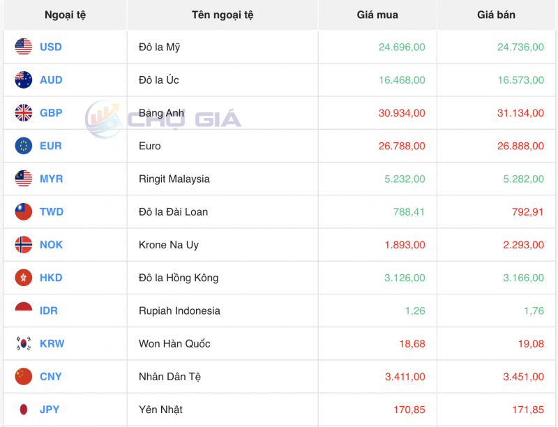 Tỷ giá USD hôm nay 21/12/2023: USD