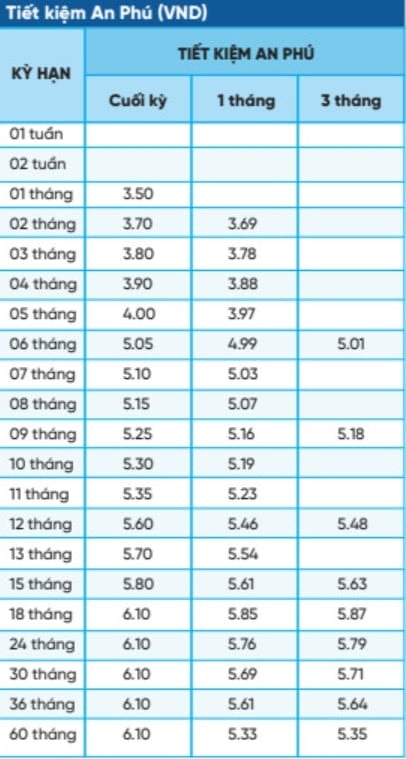 Đây là 3 ngân hàng có lãi suất tiết kiệm kỳ hạn 6 tháng cao nhất