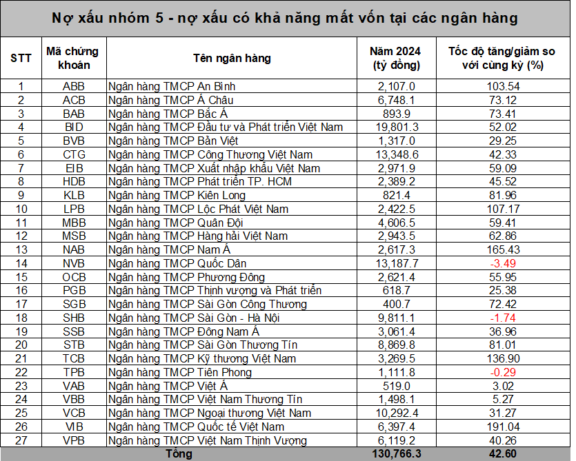 Thống kê nợ xấu nhóm 5 của 27 ngân hàng