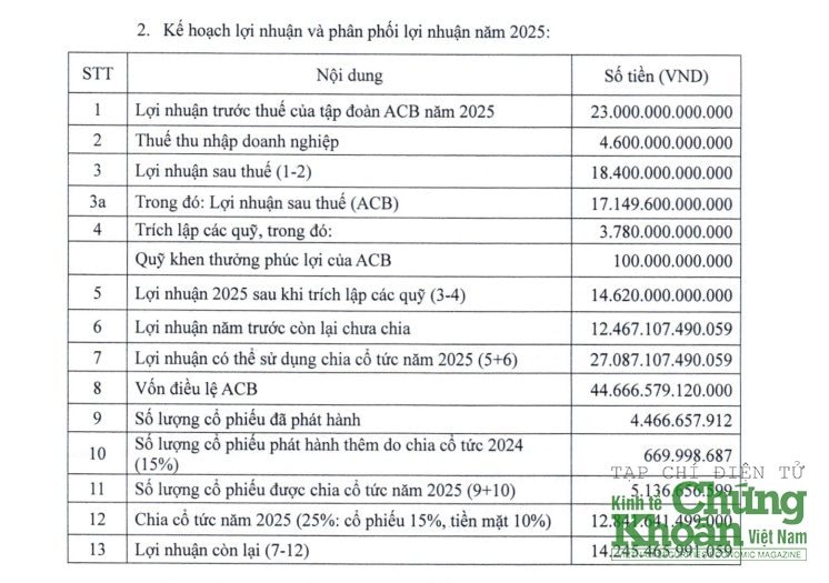 Ke hoach phan phoi loi nhuan 2025 ACB