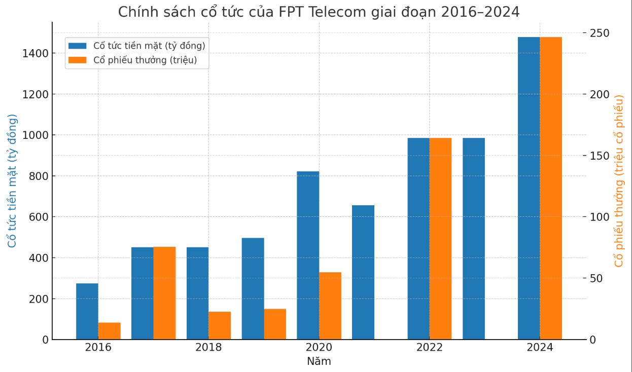 FPT Telecom
