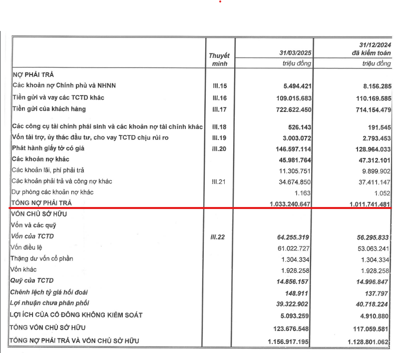 Nợ MBB theo BCTC quý I 2025
