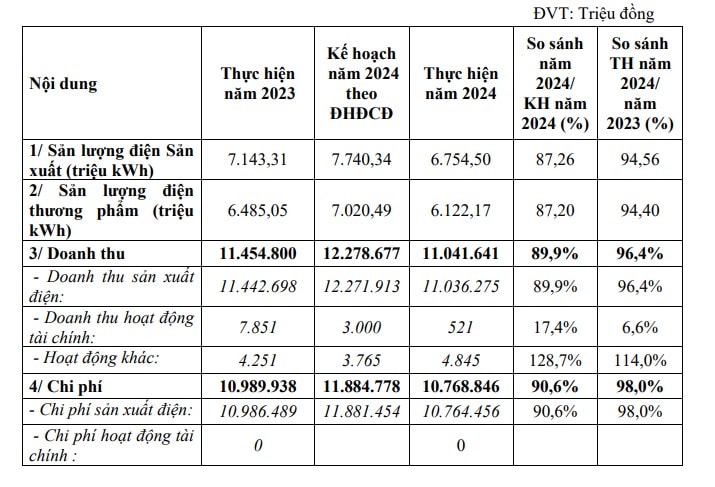 Doanh thu 2024 HND