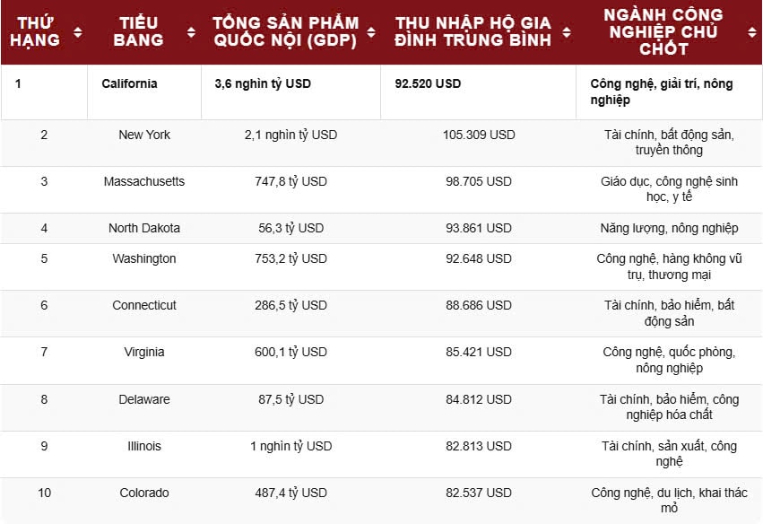 GDP các bang ở Mỹ