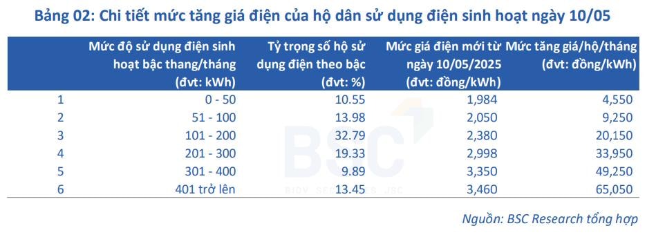 Chi tiết mức tăng giá điện của hộ dân sử dụng điện sinh hoạt