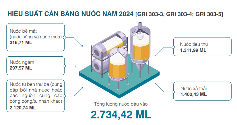 hiệu suất cân bằng nước SAB