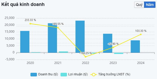 Kết quả kinh doanh SMC