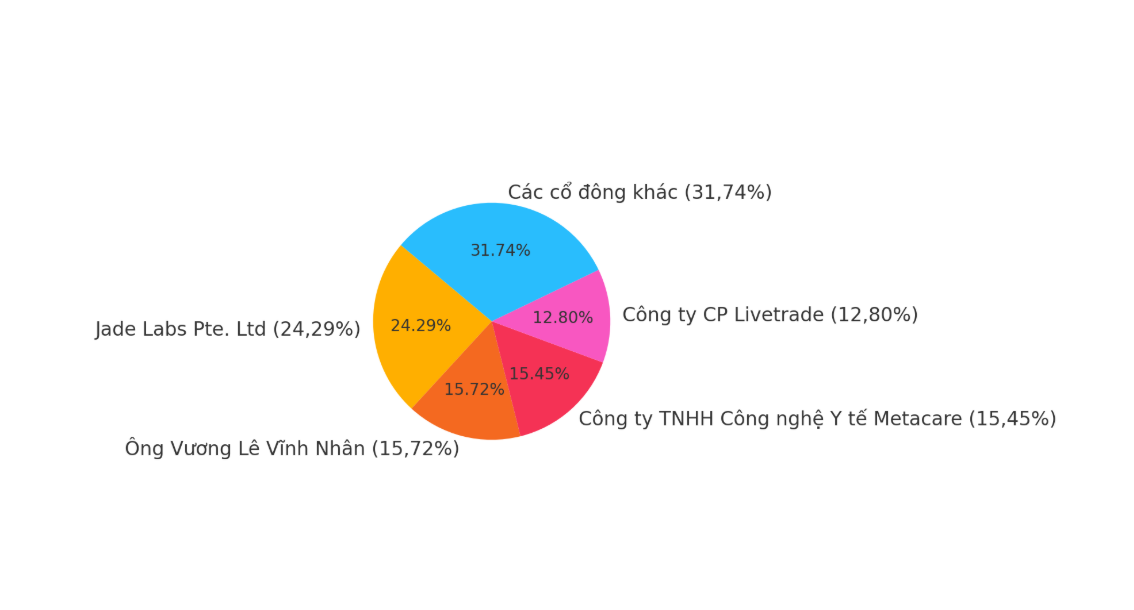 Cơ cấu cổ đông của HVA 