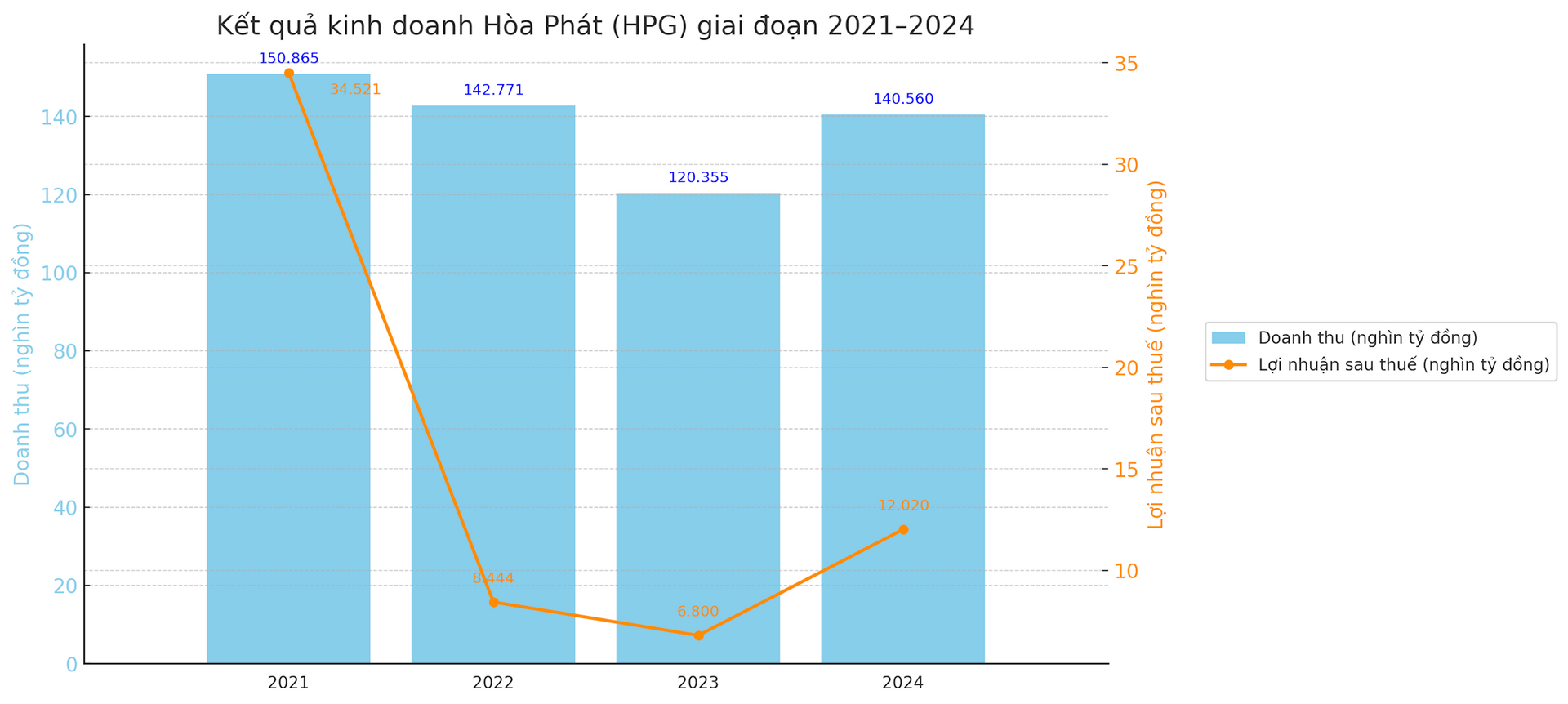 Kết quả kinh doanh HPT trong 4 năm gần đây
