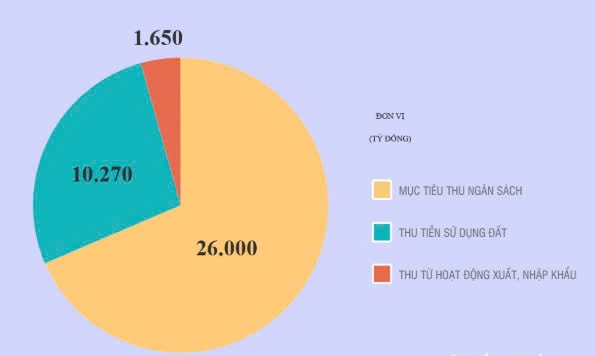 mục tiêu thu ngân sách của Nghệ An năm 2025
