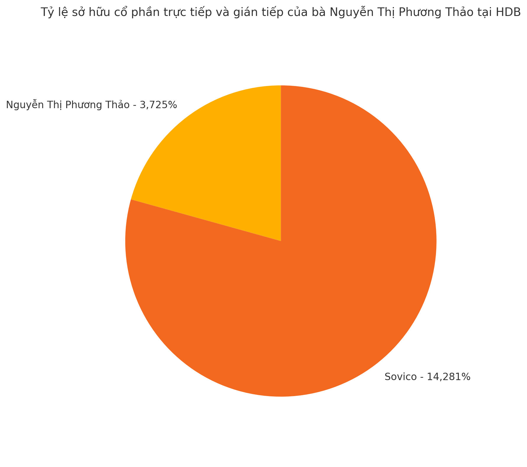 Tỷ lệ sở hữu tại HDB