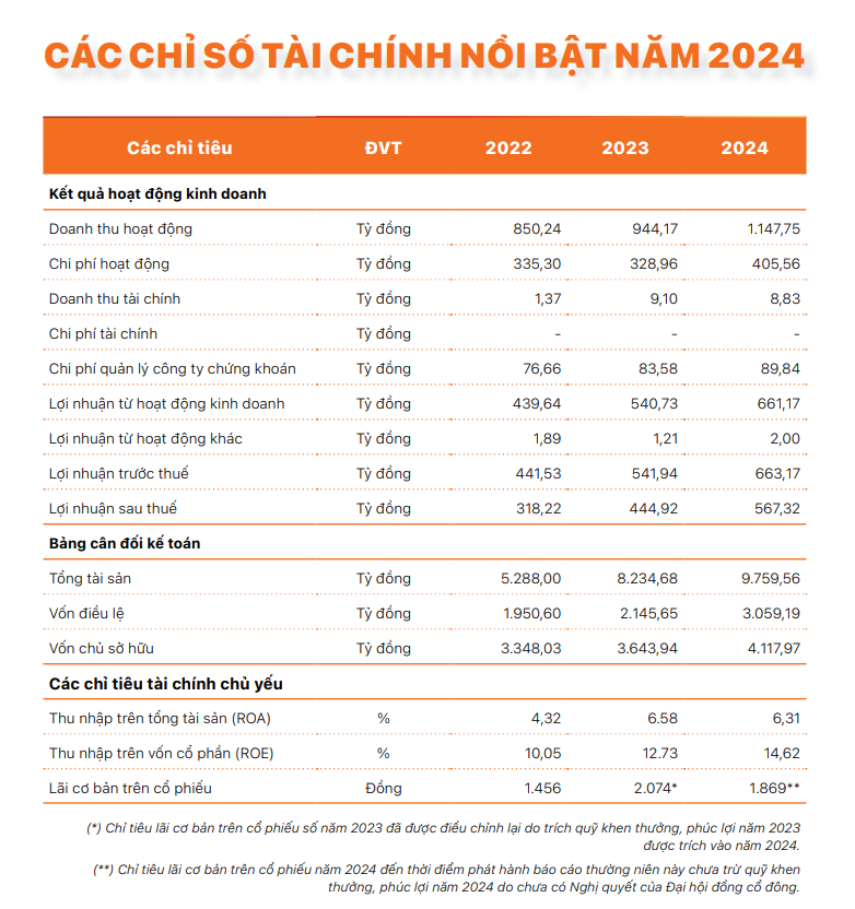 Kết quả kinh doanh FPTS năm 2024 