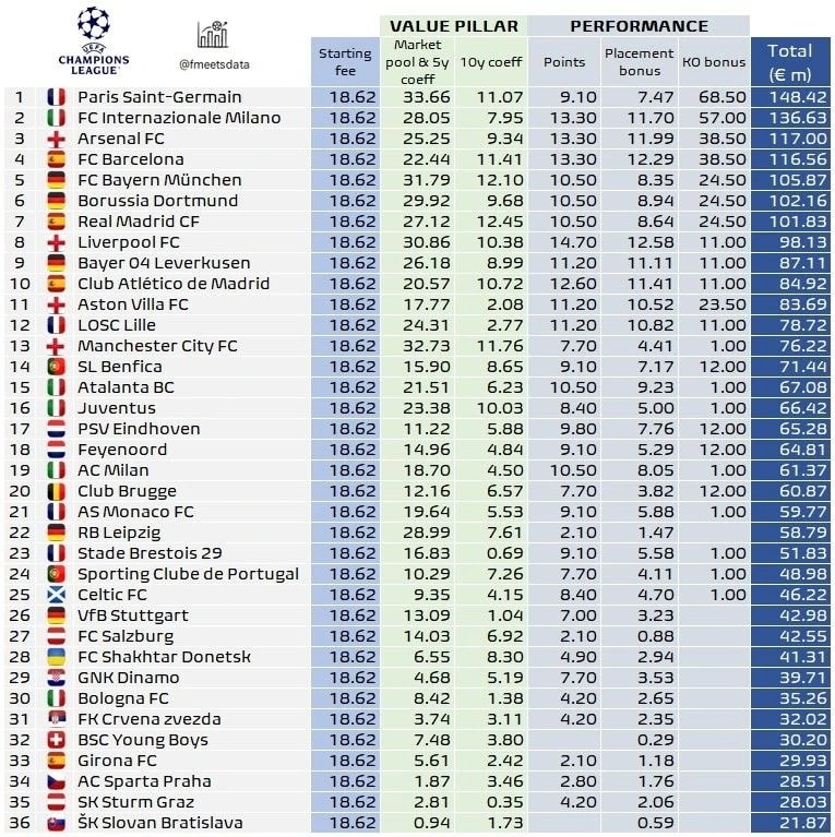 tiền thưởng vô địch C1 PSG