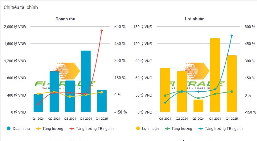 Đạt Phương lãi hơn 100 tỷ đồng sau 3 tháng đầu năm 2025, tỷ suất lợi nhuận cao so với mặt bằng ngành xây lắp