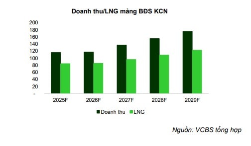 VCBS báo cáo về doanh thu mảng BĐS
