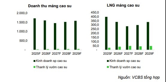 VCBS báo cáo về lợi nhuận cao su