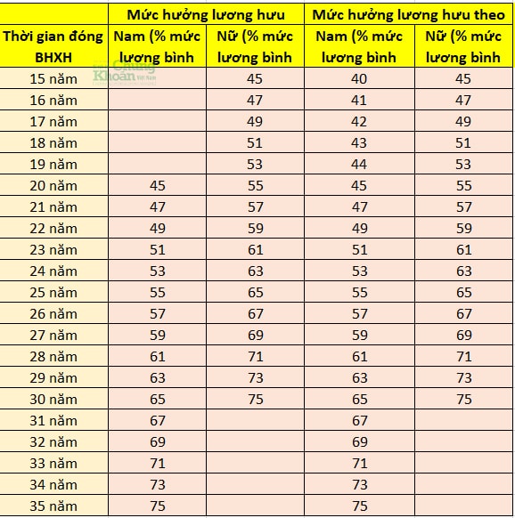 mức hưởng lương hưu
