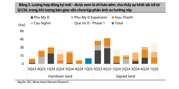 IDICO kế hoạch bàn giao bđs KCN