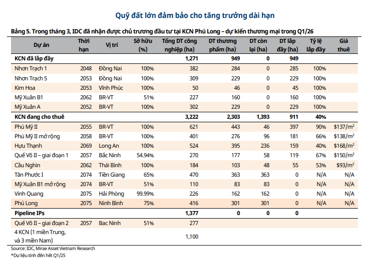 Quỹ đất của IDICO