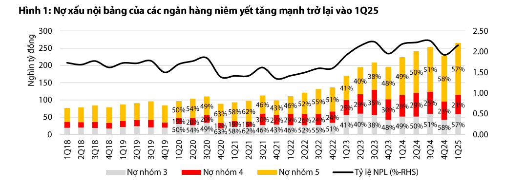 nợ xấu ngân hàng