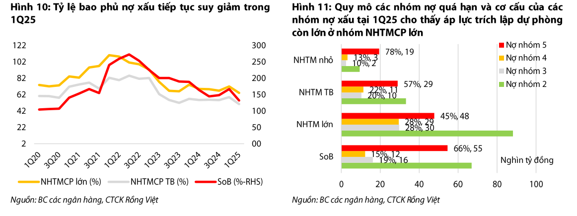 tỷ lệ bảo phủ nợ xấu