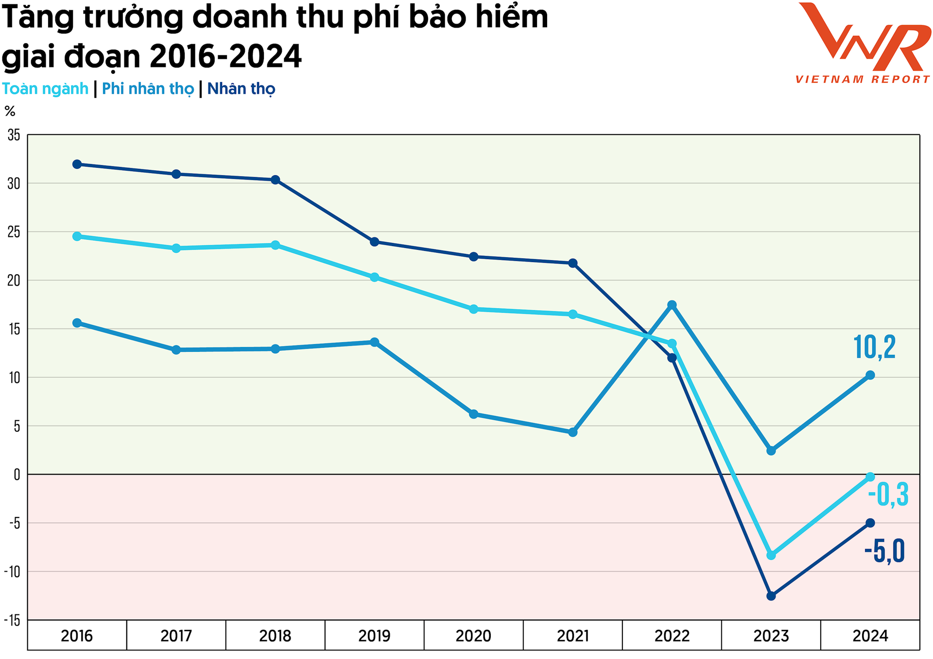 doanh thu phí bảo hiểm