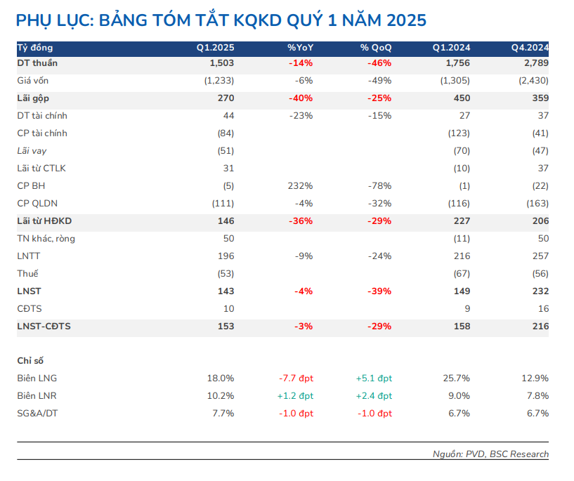 KQKD quý 1 2025 PVD