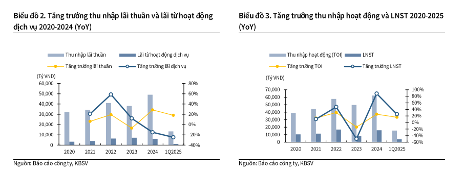 tăng trưởng thu nhập VPB