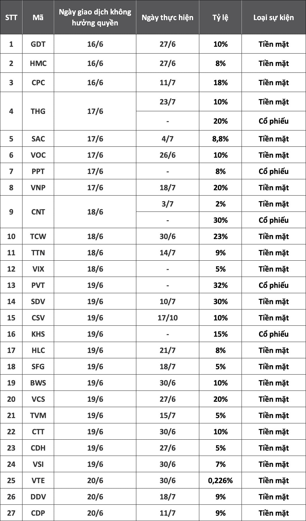 chi trả cổ tức từ 16.6 đến 20.6