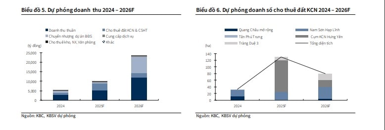 Dự phóng doanh thu KBC năm 2025