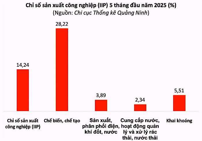 IIP 5 tháng đầu năm 2025. (Nguồn tổng hợp từ Chi cục Thống kê Quảng Ninh)