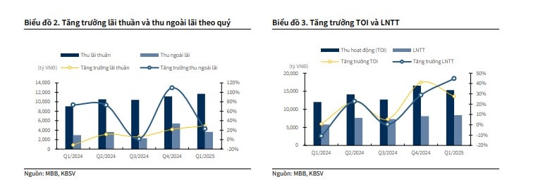MBB tăng trưởng lãi thuần