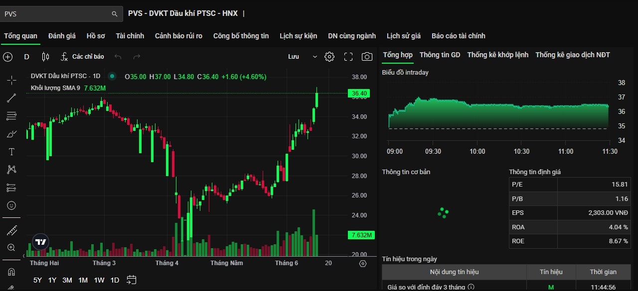 Diễn biến cổ phiếu PVS