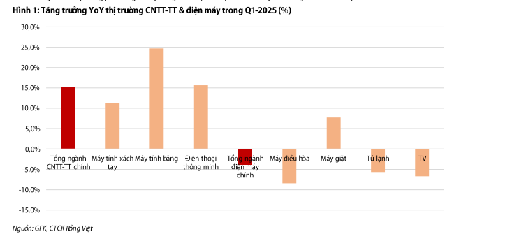 Tăng trưởng thị trường CNTT của MWG