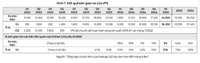 KQKD quý 1 2025 Vinfast 