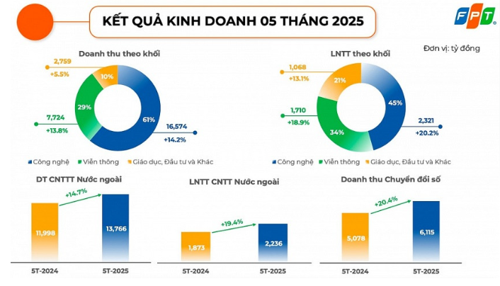 KQKD tháng 5 2025 FPT