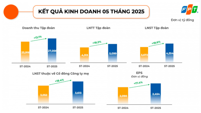 Kqua KD FPT tháng 5 2025
