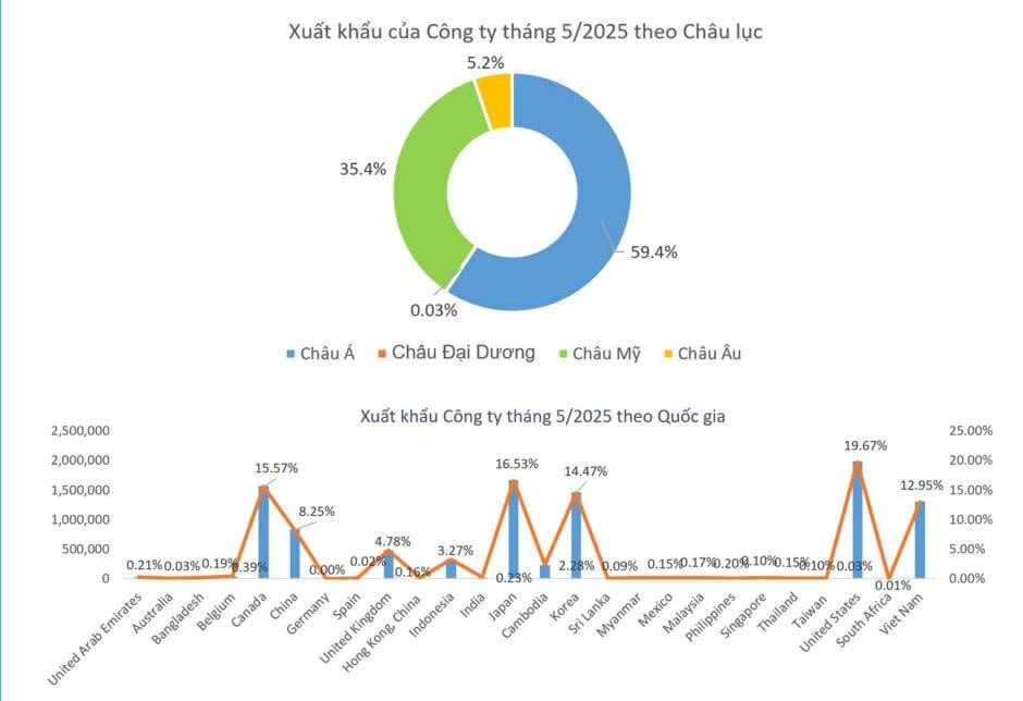 Theo số liệu toàn ngành, trong 5 tháng đầu năm 2025, kim ngạch xuất khẩu hàng dệt may của Việt Nam đạt 17,58 tỷ USD, tăng 9% so với cùng kỳ năm trước. Đáng chú ý, hàng may mặc ghi nhận mức tăng trưởng cao nhất, đạt 13,8 tỷ USD, tăng 11,6%.